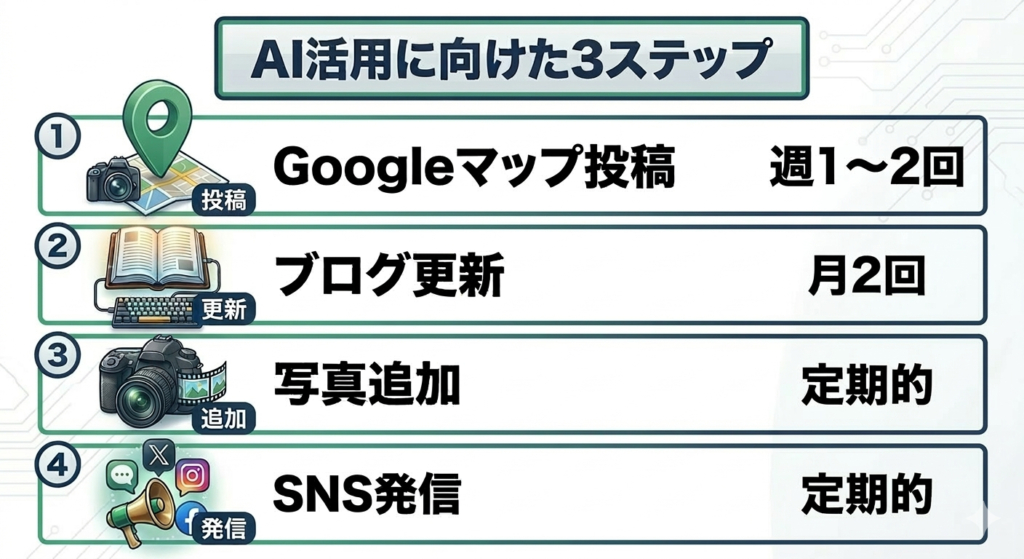 AI活用に向けた更新頻度の目安。①Googleマップ投稿：週1〜2回、②ブログ更新：月2回、③写真追加：定期的、④SNS発信：定期的