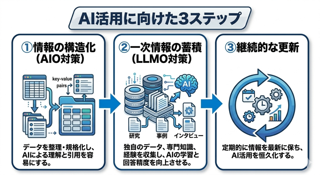 AIに選ばれる店になるための3ステップ。①情報の構造化（AIO対策）②一次情報の蓄積（LLMO対策）③継続的な更新。各ステップが矢印でつながるフロー図