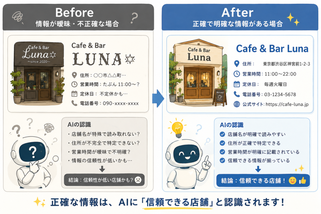 左側は特殊フォントと曖昧な情報でAIが「？」となっている図。 右側は正確な店名・住所・営業時間が明記され、AIが「信頼できる店舗」と認識している図]