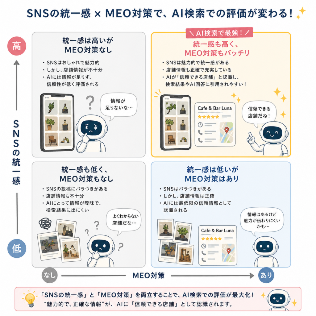 マトリクス図。縦軸に「SNSの統一感（高・低）」、横軸に「MEO対策（あり・なし）」。右上の「統一感高×MEOあり」がAI検索で最強になることを示す図