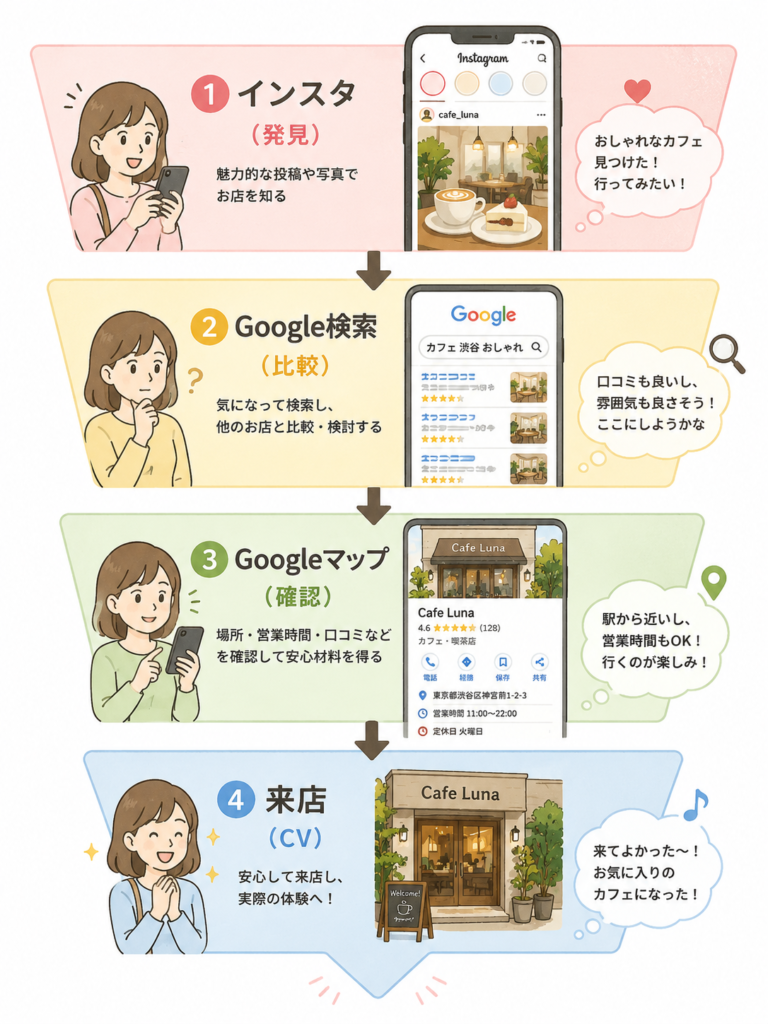 マトリクス図。縦軸に「SNSの統一感（高・低）」、横軸に「MEO対策（あり・なし）」。右上の「統一感高×MEOあり」がAI検索で最強になることを示す図
