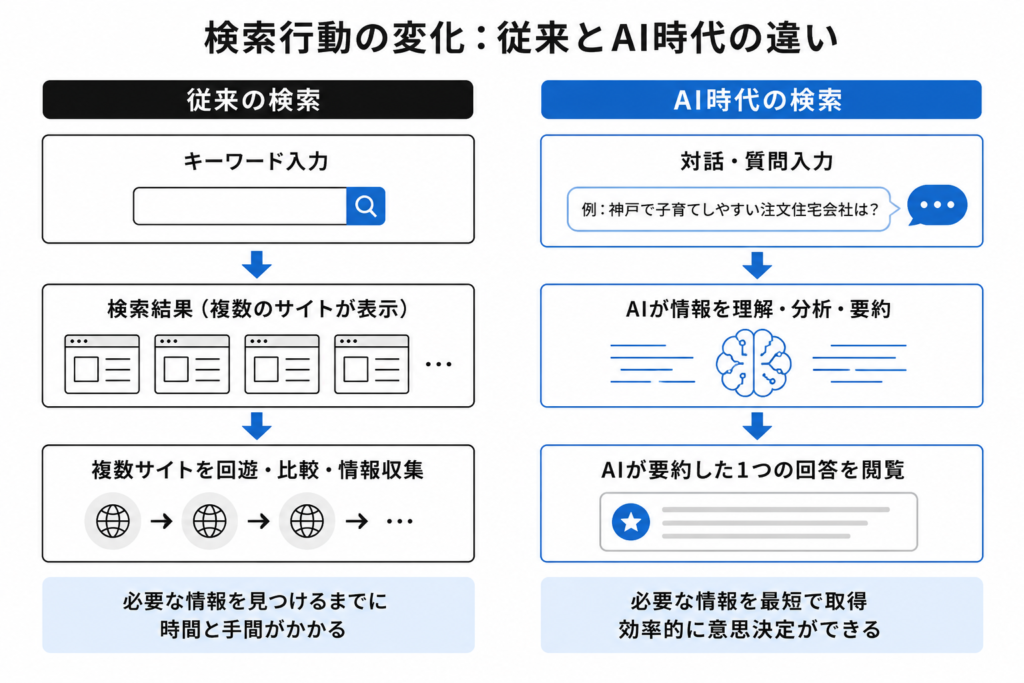 左側に「従来の検索：キーワード入力 ➔ 複数サイトを回遊」、右側に「AI時代の検索：対話・質問入力 ➔ AIが要約した1つの回答を閲覧」という2つのルートを対比させたシンプルな比較図。

