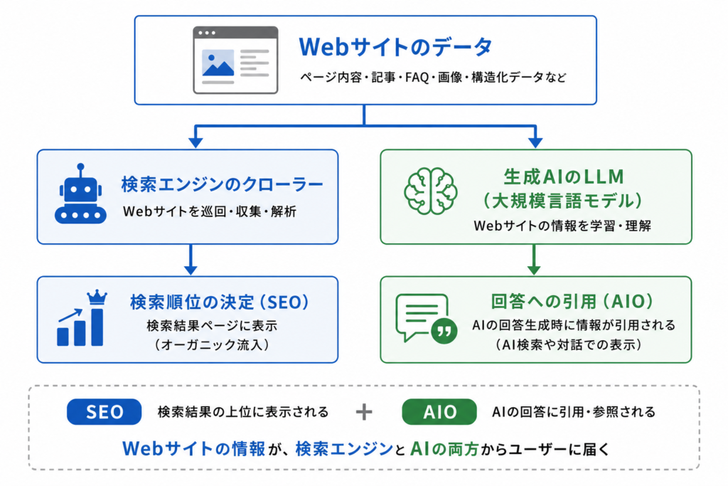 上部に「Webサイトのデータ」を配置。そこから2つの矢印が伸びる。1つは「検索エンジンのクローラー ➔ 検索順位の決定（SEO）」、もう1つは「生成AIのLLM（大規模言語モデル） ➔ 回答への引用（AIO）」へと繋がる仕組みをシンプルに表現した図。