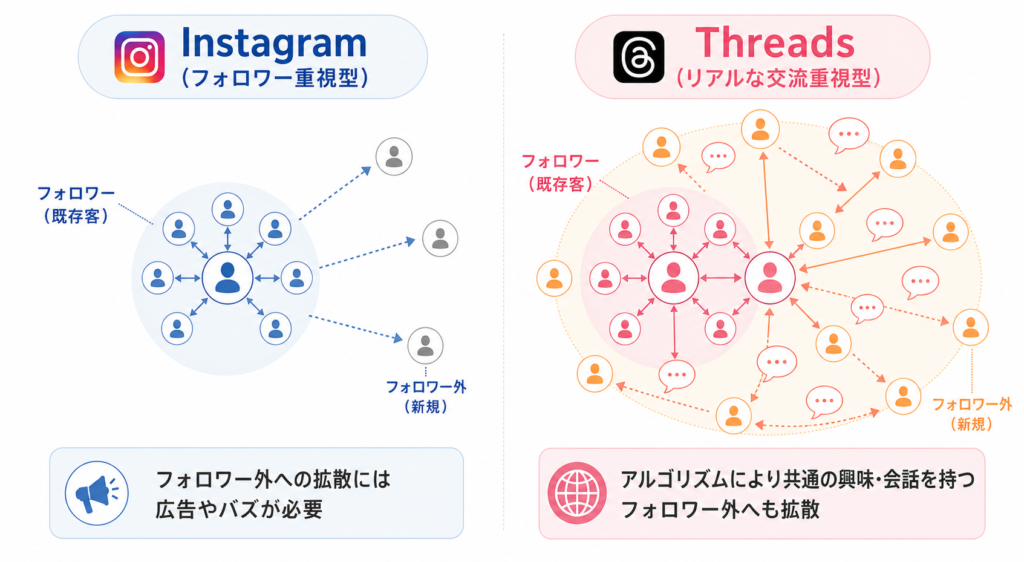 InstagramとThredsの違い
Instagramはフォロワー外への拡散
Thredsはアルゴリズムにより共通の趣味や・興味を持つフォロワー外へも拡散