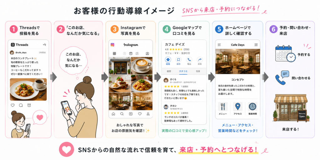 Threadsで投稿を見る→「このお店、なんだか気になる」→Instagramで写真を見る→Googleマップで口コミを見る→ホームページで詳しく確認する→予約・問い合わせ・来店